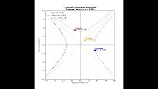The Hyperbolic Geometry of Spacetime Invariance