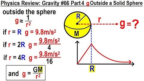 Physics Review: Gravity #67 Part 4 g Outside a Solid Sphere