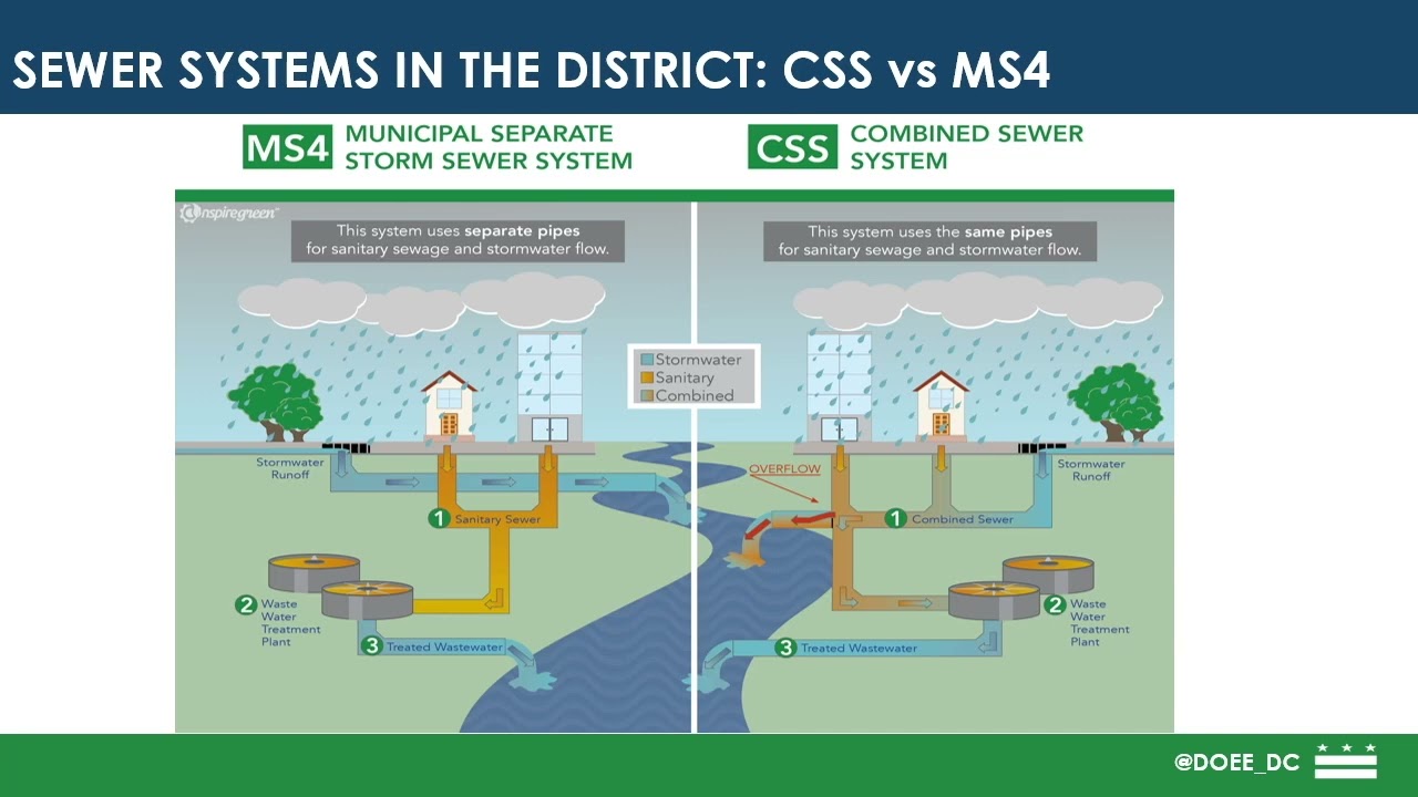 SRC Training – DC Sewersheds