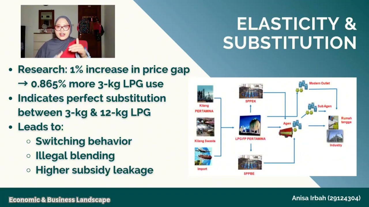 Mid Exam: MM5005 Economic and Business Landscape Analysis| Anisa Irbah 209124304