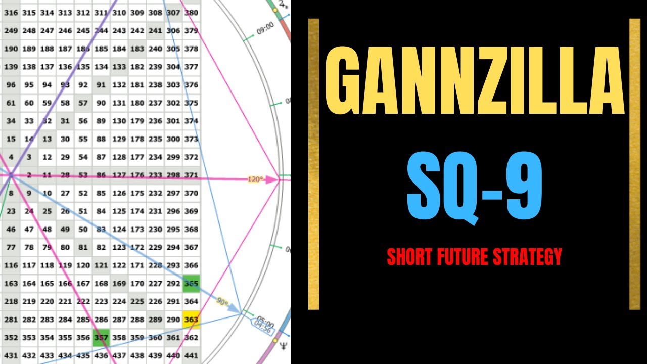GANNZILLA - How to Use Square of 9 to Short Stock Future ? A Easy Plan.