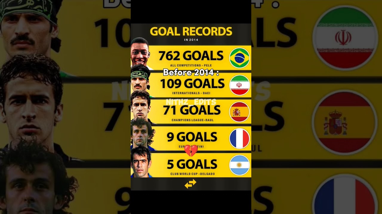 Goal Records After 2014 🗿 #ronaldo#pele#football#shorts#shortsfeed#trending#viral#funny#records#goat
