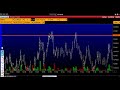 Обзор рынка / Уровни для входа NASDAQ WTI GC BTC