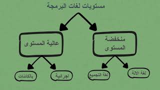 اهمية البرمجة الدرس الاول