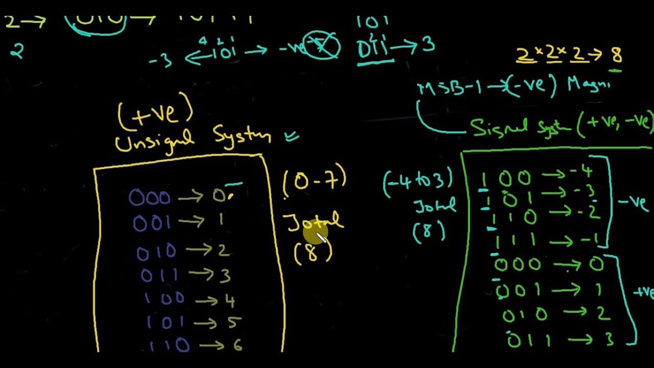 Signed and unsigned system - YouTube