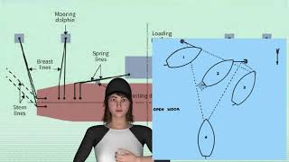 Ship Moorings- Open Moor