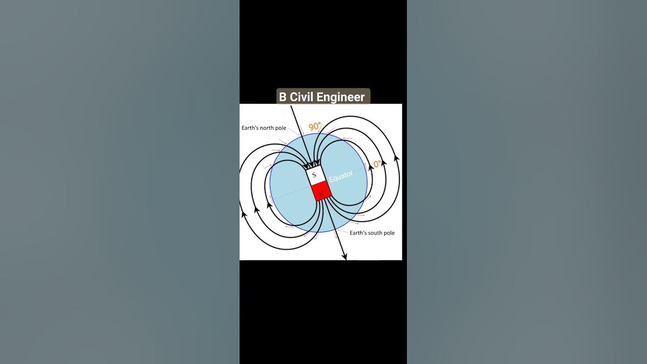 Angel of DIP, Earth magnetic field lines, surveying engineering,ange at equator and at Poles..