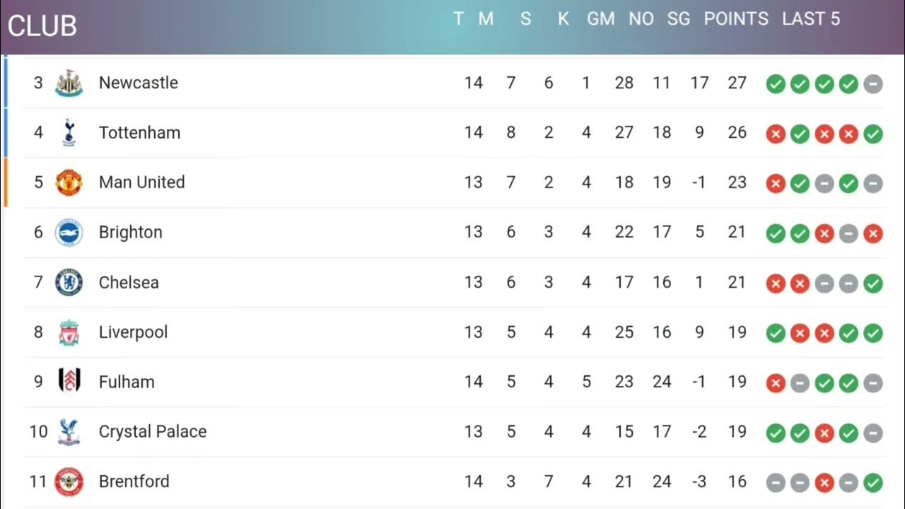 Today's Premier League Standings, Goal EPL Table Update today 12