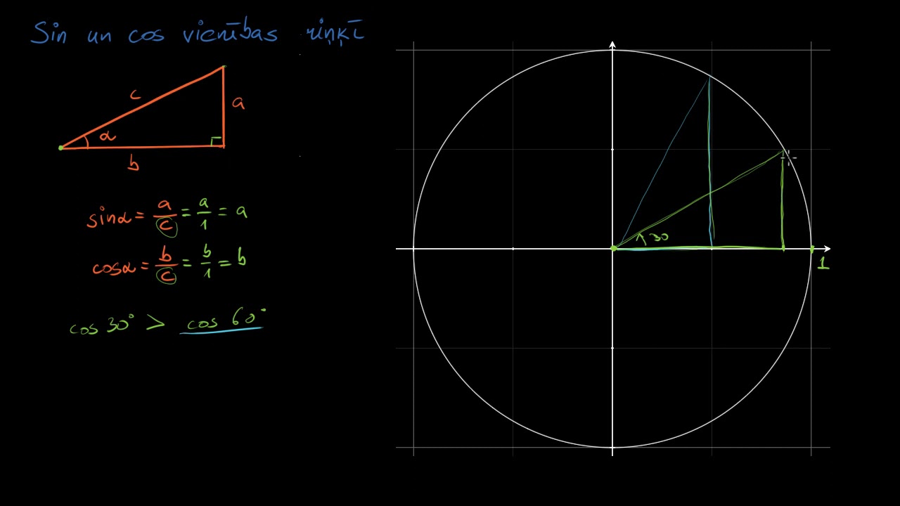 Sin un cos vienības riņķī