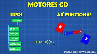 Motor de Corriente Continua: Funcionamiento y Tipos [Bien Explicado]