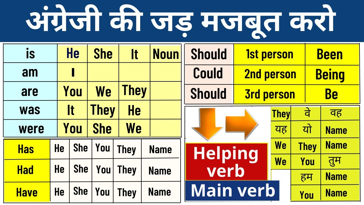 Learn Basic English grammar Concept in Hindi for spoken English with ...