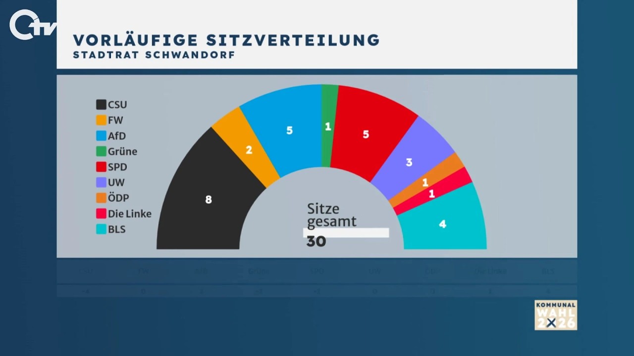 Kommunalwahl 2026: Stichwahlen & Überraschungen in der Oberpfalz – OTV Magazin