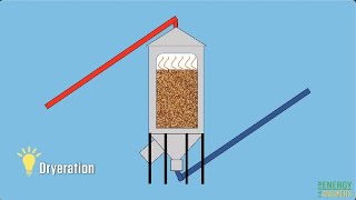How can I save on the cost of drying grain?