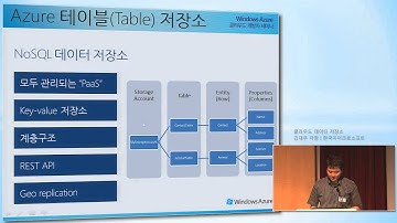 [Windows Azure] 클라우드 개발자 세미나 -- 클라우드 데이터 저장소 #2