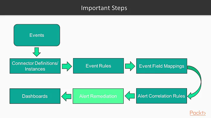 ServiceNow IT Operations Management – Setting and Configuring Event Management | packtpub.com