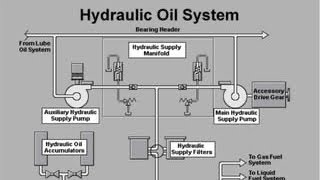 5 Hydraulic System of GE Gas Turbine Frame 7EA