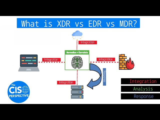 What is XDR vs EDR vs MDR?  Breaking down Extended Detection and Response class=