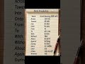 vocabulary lll #english #vocabs #shortvideo #education #englishbatch#practice