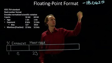 30-b.  IEEE 754 Floating Point Format Example 2