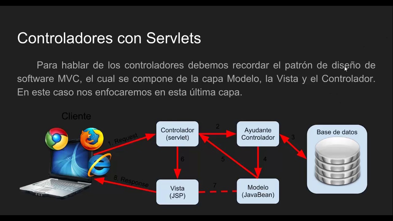 Usando Servlets y JSP en Java - YouTube