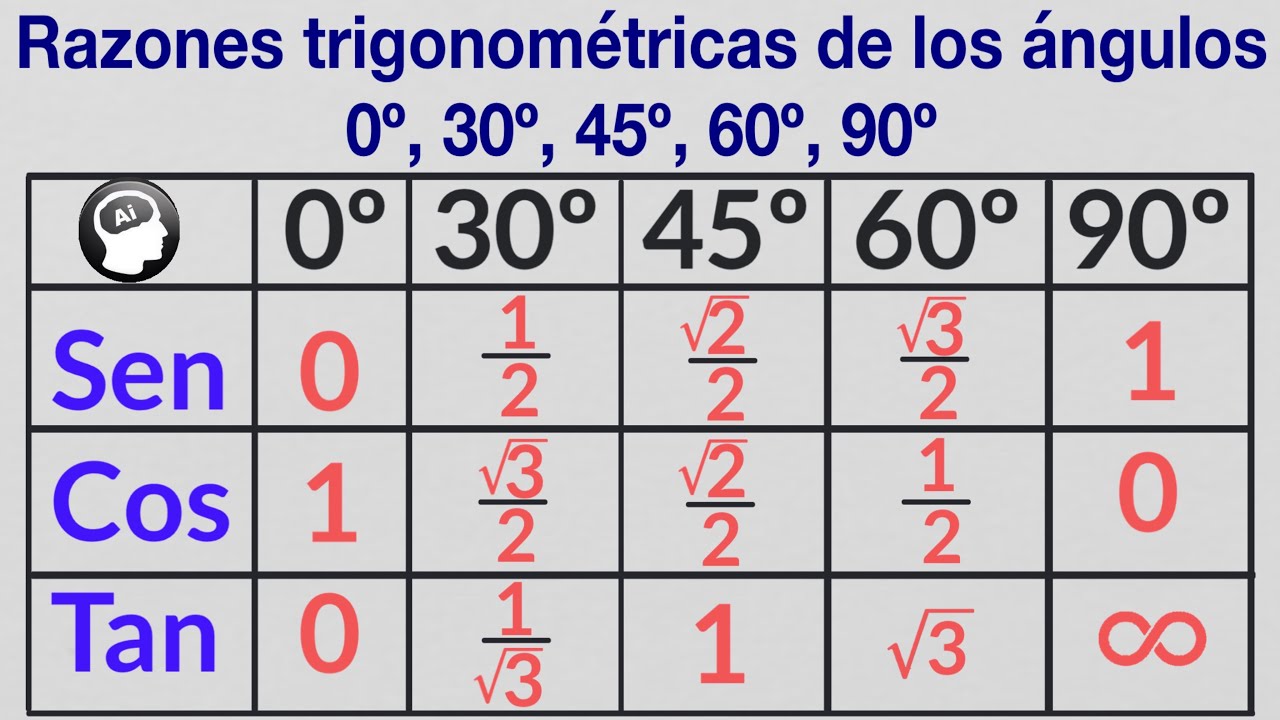 Tabla De Angulos