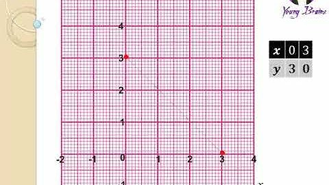SIMULTANEOUS EQUATION - GRAPHICAL METHOD (PART 1)