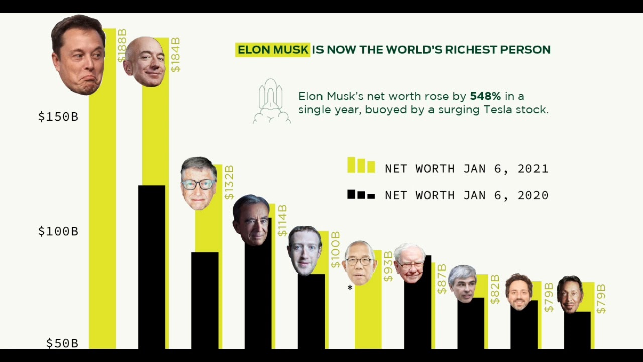 Какой самый главный человек в мире. Самый богатый человек 2021. The Richest people in the World 2021. Самый богатый человек в мире 2021. Самый богатый человек в мире на сегодняшний день.