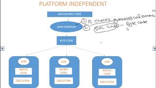 What is platform independent