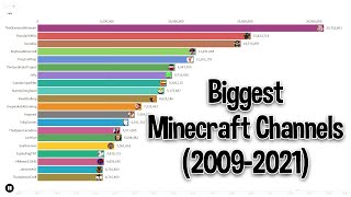 Biggest Minecraft Channels (2009-2021)