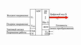 ADC, General Information