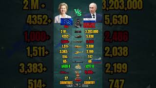 European Union vs Russia Military Power Comparison 2026