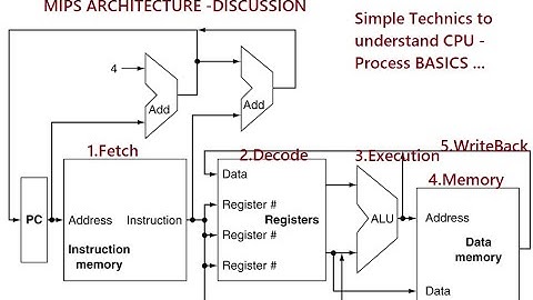 MIPS -Basic Understanding of Processor Stages - MIPS architecture -simple explanation on 5 stages