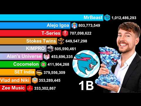 Which Is The Most Subscribed Channel On Youtube In Asia