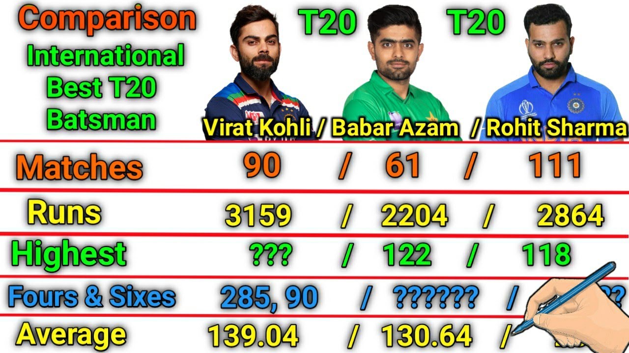 Virat Kohli vs Babar Azam vs Rohit Sharma Comparison! Who Is The Best ...