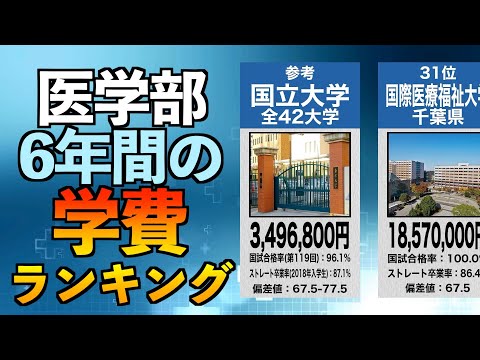 医学部学費ランキング（6年間）+国試合格率、ストレート卒業率、偏差値