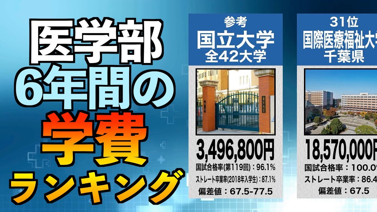 医学部学費ランキング（6年間）+国試合格率、ストレート卒業率、偏差値