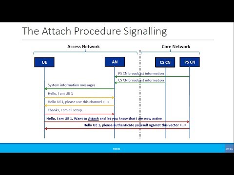 Beginners: Simplified Call Flow Signaling: Registration - The Attach Procedure