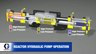 Hydraulic Pump Operation on Graco Reactors