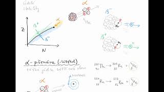 FS-6.4. Radioaktivita, záření alfa, beta, gamma | Fyzika SŠ i ZŠ