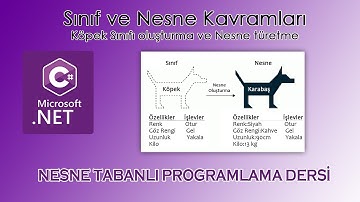 Nesne Tabanlı Programlama Dersi (C#) - Sınıf ve Nesne Örneği