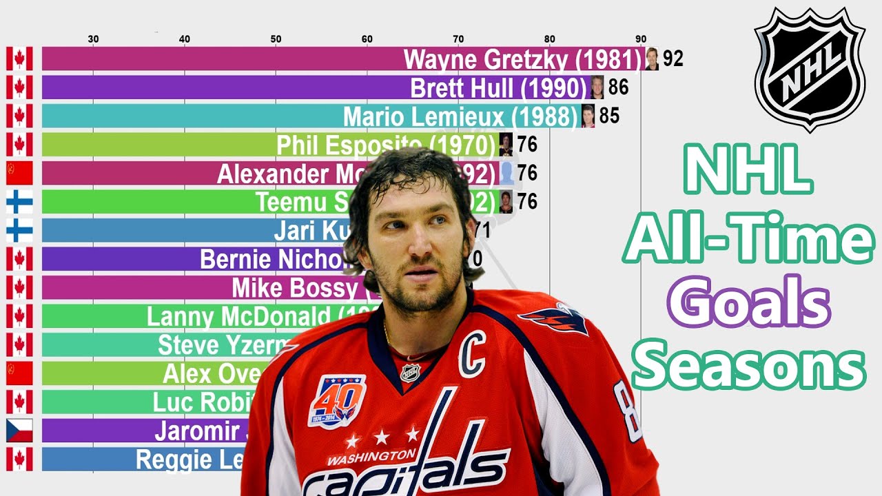 NHL Most Goals In A Season AllTime (19182021) YouTube