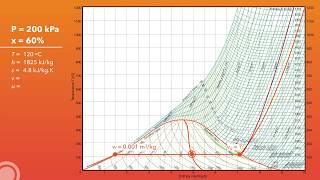 Using Property Charts of Water