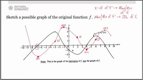 Graphs and Derivatives: AB #5 from the 1989 AP Exam