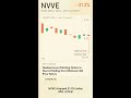 NVVE -21.2% — Nasdaq Issues Delisting Notice to Nuvve Holding Over Minimum Bid Price Failure