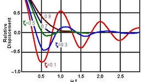 Chuyên đề dao động tắt dần [- TANGGIAP.VN -]