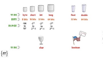 Primitive types in java