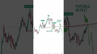 HEAD AND SHOULDER RETEST #trading #chartpattern