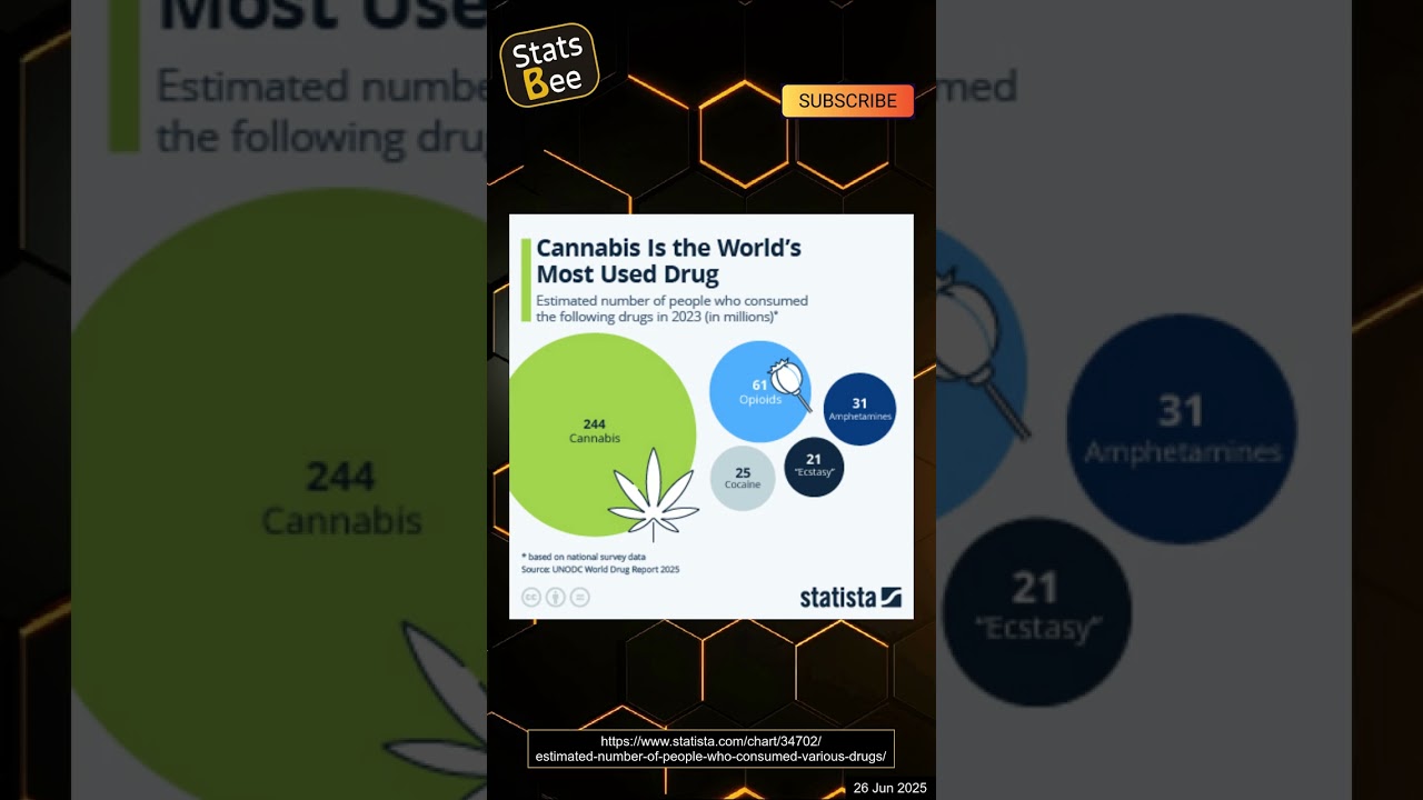 Cannabis Is the World's Most Used Drug - Unveiling the 2023 Trends