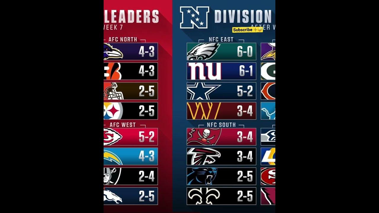 NFL division leaders after week 7 🏈 nfl shorts YouTube