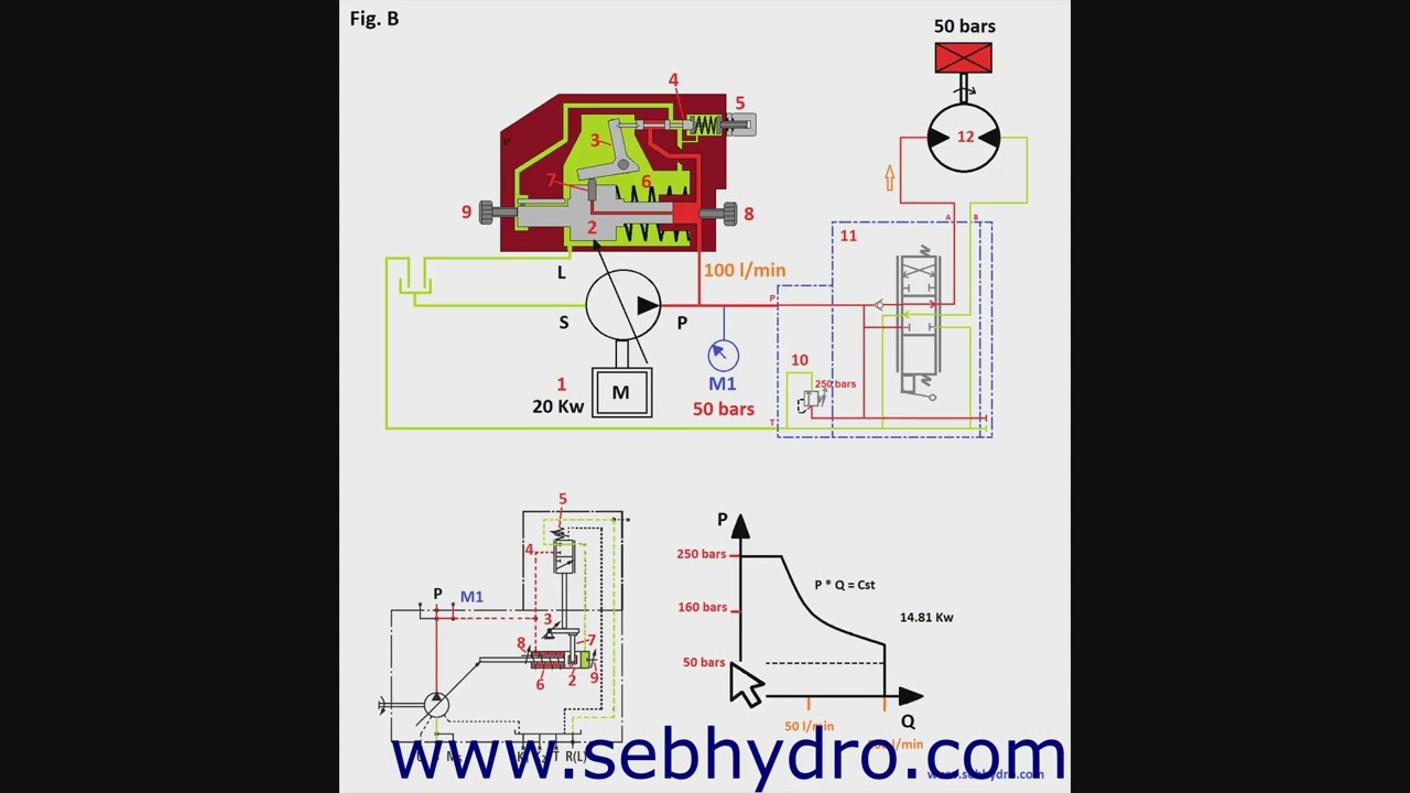 Pompe hydraulique :Régulation puissance constante